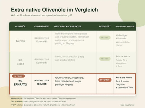 Extra native Olivenöle im Vergleich. Hier hervorgehoben das EFKRATO Olivenöl mit seinen besonderen Eigenschaften. 
