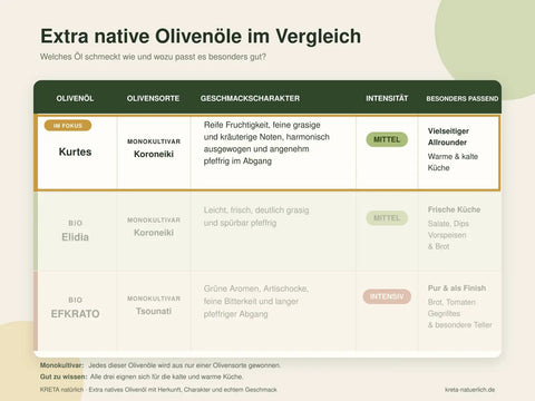 Extra native Olivenöle im Vergleich - die KRETA natürlich Grafik für unseren Kunden zur besseren Orientierung.